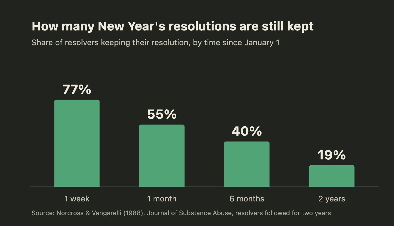Bar chart: share of New Year's resolutions still kept, 77% after one week, 55% after one month, 40% after six months and 19% after two years. Source: Norcross and Vangarelli, 1988.