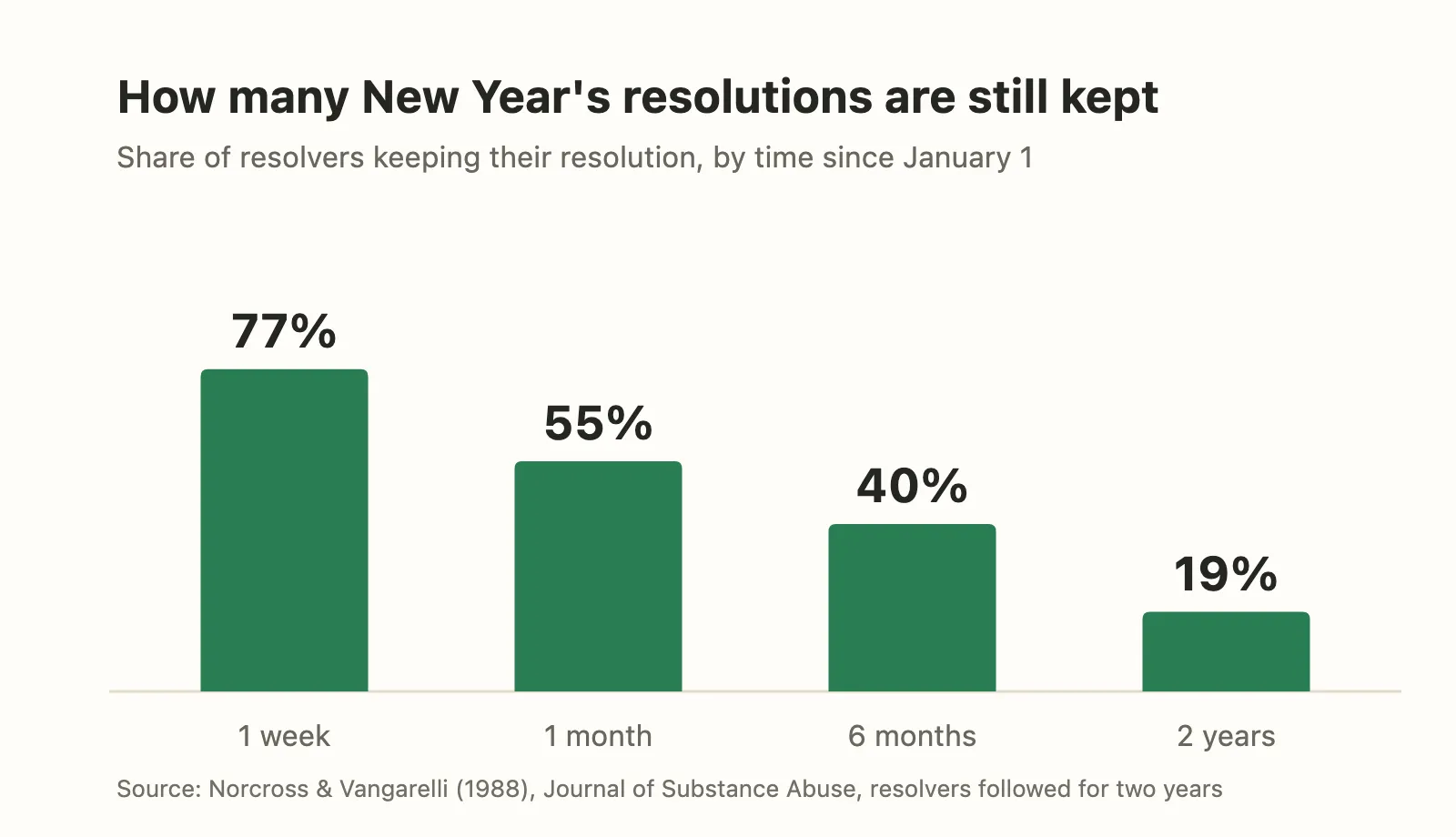 Bar chart: share of New Year's resolutions still kept, 77% after one week, 55% after one month, 40% after six months and 19% after two years. Source: Norcross and Vangarelli, 1988.