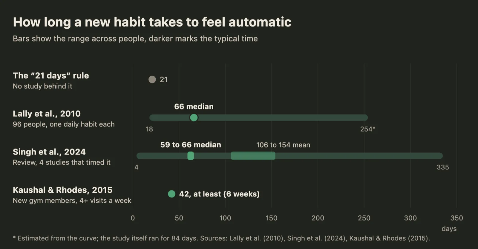 Range chart of how long a new habit takes to feel automatic: the 21-day rule at 21 days with no study behind it; Lally et al. 2010, median 66 days, range 18 to 254; Singh et al. 2024, medians 59 to 66 days, means 106 to 154, range 4 to 335; Kaushal and Rhodes 2015, at least 42 days for gym habits.