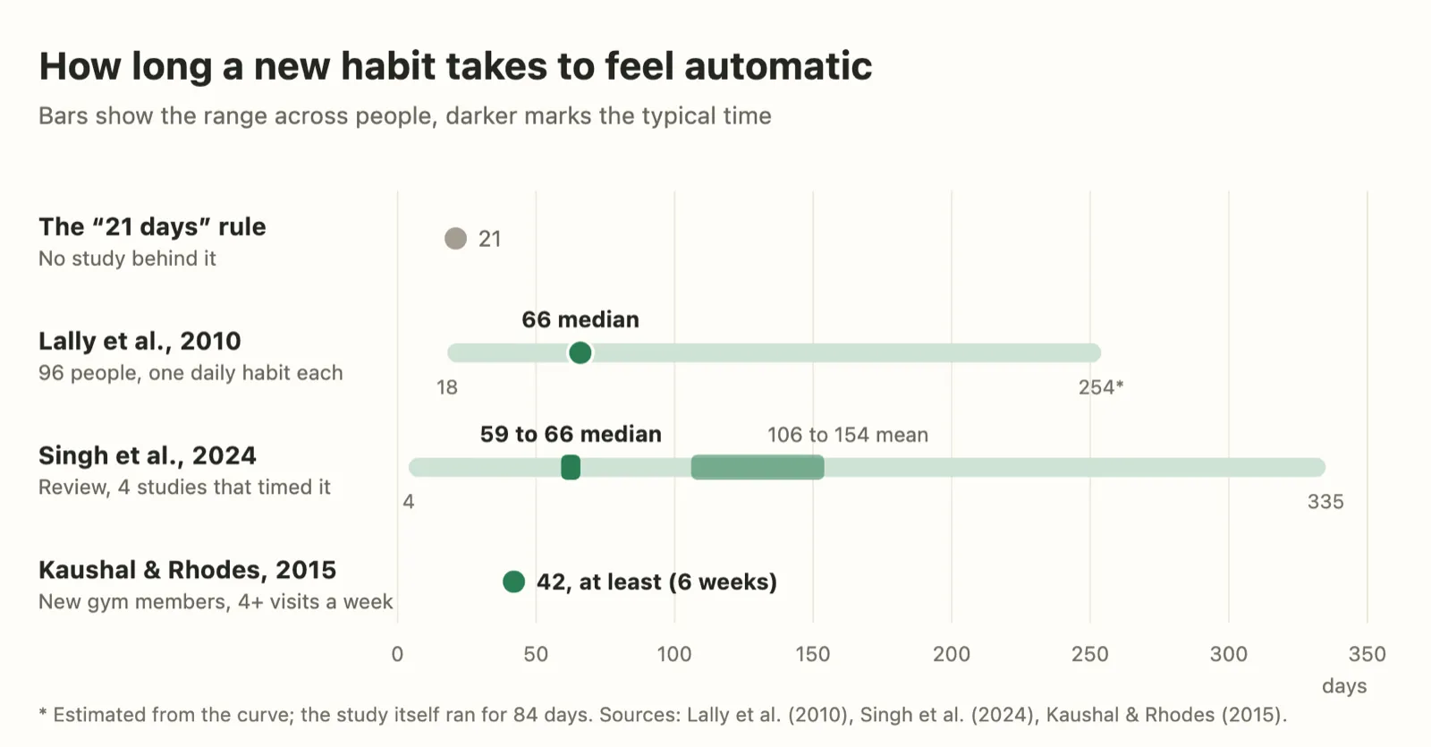 Range chart of how long a new habit takes to feel automatic: the 21-day rule at 21 days with no study behind it; Lally et al. 2010, median 66 days, range 18 to 254; Singh et al. 2024, medians 59 to 66 days, means 106 to 154, range 4 to 335; Kaushal and Rhodes 2015, at least 42 days for gym habits.