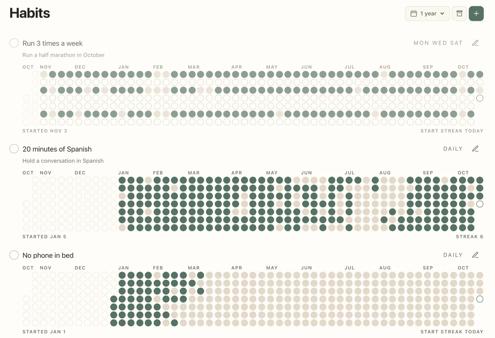 Plannedo's Habits page set to 1 year: a grid of dots for each habit from October to October. Run 3 times a week is filled almost all year with a gap in February, 20 minutes of Spanish starts in January and thins out in July and August, and No phone in bed stops in mid-March.