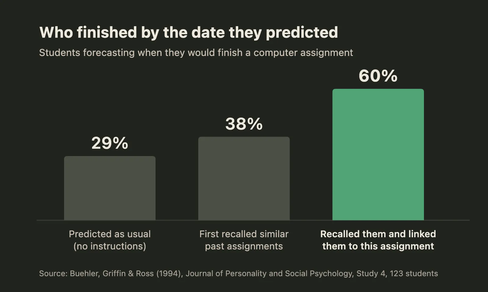 Bar chart from Buehler, Griffin and Ross (1994), Study 4: share of students who finished by the date they predicted. Predicted as usual, 29%; first recalled similar past assignments, 38%; recalled them and linked them to this assignment, 60%.
