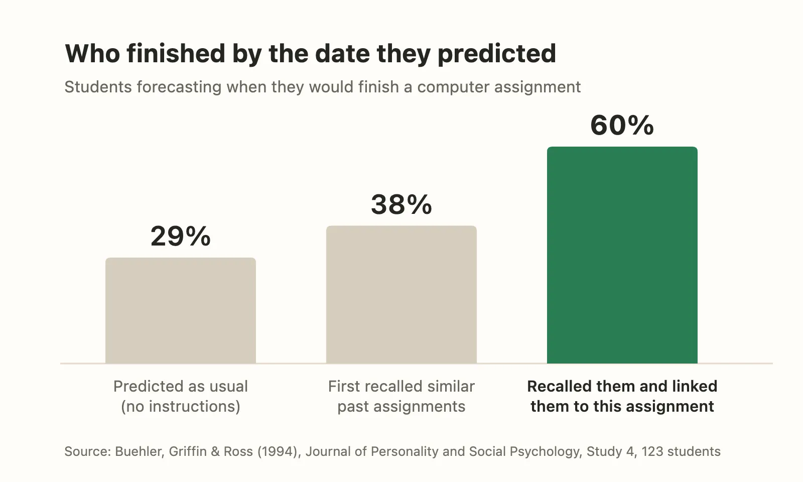 Bar chart from Buehler, Griffin and Ross (1994), Study 4: share of students who finished by the date they predicted. Predicted as usual, 29%; first recalled similar past assignments, 38%; recalled them and linked them to this assignment, 60%.